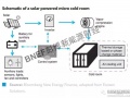 下游光伏運(yùn)營(yíng)商投資冷藏設(shè)備，微電網(wǎng)發(fā)展迎來(lái)新機(jī)遇