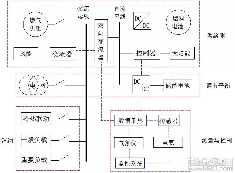 古瑞瓦特工商業(yè)智慧能源管理系統(tǒng)