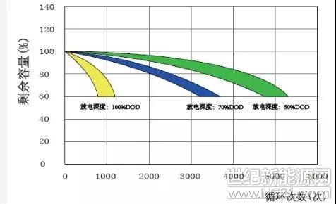 【深度解析】鉛酸蓄電池技術(shù)參數(shù)解釋與系統(tǒng)配置