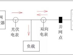 光伏發(fā)電用不完怎么辦？多種方式讓你選擇
