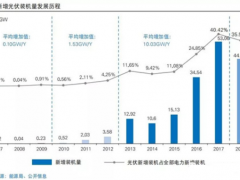 中國光伏市場發(fā)展歷程和趨勢