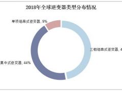 中國(guó)光伏逆變器行業(yè)現(xiàn)狀，逆變器需求直接受光伏裝機(jī)帶動(dòng)