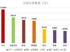 古瑞瓦特帶你掌握逆變器廠家信息，比看排名可靠得多