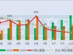 11月動(dòng)力電池裝機(jī)量約6.29GWh TOP10企業(yè)一半處于下滑！