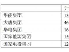 五大電力集團如何看組件價格下跌