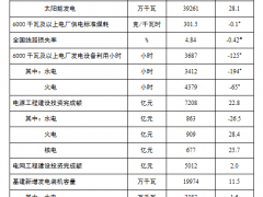 國家能源局：2022年新增光伏裝機(jī)87.41GW，累計(jì)達(dá)392.61GW！