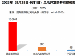陸上含塔筒最低1709元/kW，不含塔筒最低1530元/kW！本周1.6GW風(fēng)機(jī)開標(biāo)！