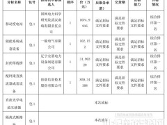 國(guó)網(wǎng)山西電力2023年第三次物資公開(kāi)招標(biāo)采購(gòu)中標(biāo)候選人