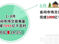 北京電力交易中心：1~8月省間市場交易電量完成7096億千瓦時 同比增長14.2％