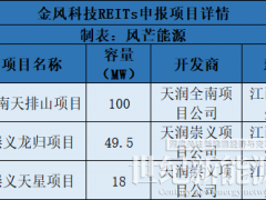 國(guó)家發(fā)改委：已向證監(jiān)會(huì)推薦金風(fēng)科技風(fēng)力發(fā)電REITs項(xiàng)目