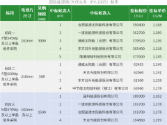 三峽集團(tuán)5GW組件框架集采：晶澳、一道、通威、隆基、天合、晶科、東方日升、中節(jié)能太陽(yáng)能8企入圍