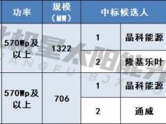 1.225元/W！晶科能源擬中標國華投資2.028GW N型組件采購大單