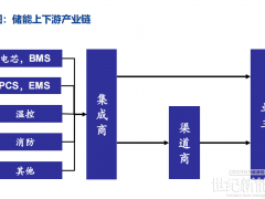 工商業(yè)儲(chǔ)能的?低價(jià)鯰魚(yú)盈利模式