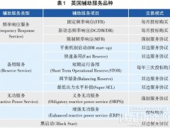 新能源高滲透率下輔助服務(wù)市場(chǎng)的思與變
