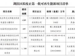 河南三門峽市湖濱區(qū)擬廢止927.3MW光伏項目！