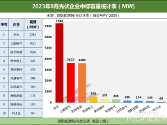 8月逆變器排行榜！央國企33.6GW逆變器招中標(biāo)！華為、上能、陽光、特變、禾望、首航、錦浪、科士達(dá)、固德威、古瑞瓦特等領(lǐng)先！