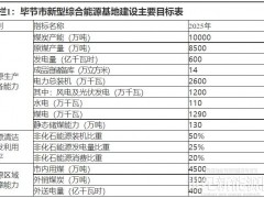 貴州畢節(jié)市：到2025年力爭(zhēng)光伏裝機(jī)7.3GW+、風(fēng)電裝機(jī)4.7GW+