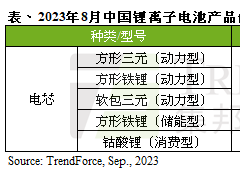儲(chǔ)能電芯價(jià)格持續(xù)下跌，8月均價(jià)跌至0.6元/Wh以下