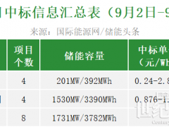 EPC最高2.898元/Wh！系統(tǒng)采購均價0.977元/Wh！本周5.21GWh儲能招中標項目