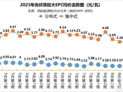 分布式大EPC均價3.63元/W！集中式大EPC均價3.36元/W！本周8GW光伏招中標項目