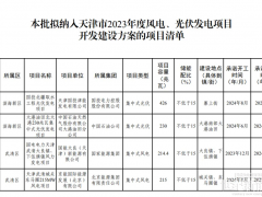 全部配儲！天津2.4GW風光開發(fā)項目清單公布
