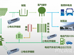 中國電科院：推動(dòng)電氫耦合發(fā)展，助力新型電力系統(tǒng)建設(shè)