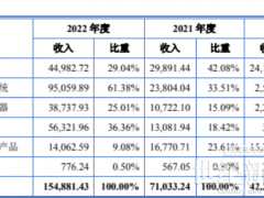 募資12億元 前五大客戶收入占比近六成 三晶股份主板IPO過會
