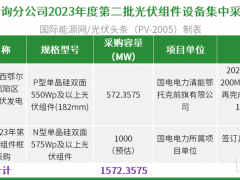 國家能源集團：組件集采招標1.57GW，N型中標240MW