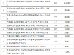 12個(gè)項(xiàng)目！內(nèi)蒙古烏海市2023年分布式光伏項(xiàng)目競(jìng)爭(zhēng)優(yōu)選結(jié)果