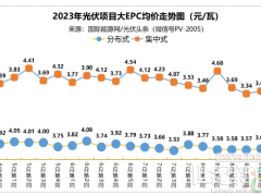 分布式大EPC均價(jià)3.61元/W！集中式大EPC均價(jià)3.90元/W！本周8.6GW光伏招中標(biāo)項(xiàng)目【項(xiàng)目·周分析】