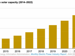 2022年美國“小光伏”（<1兆瓦）新增裝機(jī)創(chuàng)紀(jì)錄