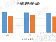 8月標(biāo)訊丨4.3GWh儲能開標(biāo)，2h儲能系統(tǒng)報(bào)價(jià)連續(xù)3個(gè)月下跌！