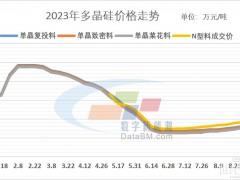 硅料價格見頂，組件價格創(chuàng)新低