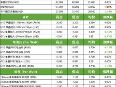 硅片價格開始松動 電池片跌勢延續(xù)（2023.9.21）