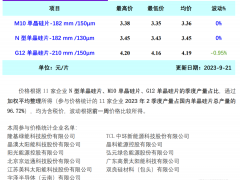 單晶硅片周評-供應(yīng)小幅超過需求 價格持續(xù)松動