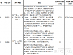 含7個儲能項目！寧夏公示擬列入財政支持可再生能源試點示范項目清單