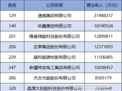 通威、協(xié)鑫、隆基…6家光伏企業(yè)資產(chǎn)超千億，中國企業(yè)500強榜單公布！