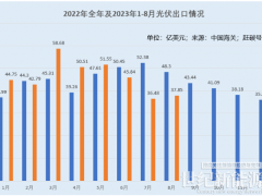 我國(guó)光伏產(chǎn)品海外價(jià)格開(kāi)卷！8月份電池組件降價(jià)6.4%！