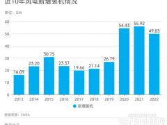 雙碳三周年·風(fēng)電篇：全面爆發(fā)的前夜