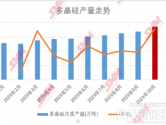 產(chǎn)量不及預(yù)期！9月部分硅料生產(chǎn)意外頻出