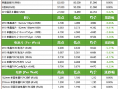 硅片、電池降價(jià)?。?023.9.27）