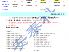 【安泰科】工業(yè)硅周評(píng)-期現(xiàn)價(jià)格分化，市場(chǎng)僵持博弈（2023年9月27日）