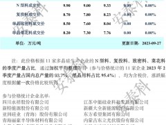 [安泰科]多晶硅周評(píng)-價(jià)格持平迎雙節(jié) 市場(chǎng)博弈待需求（2023年9月27日）