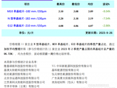 [安泰科]單晶硅片周評(píng)-國(guó)慶節(jié)前甩貨清庫(kù)存 價(jià)格大幅下跌（2023年9月26日）