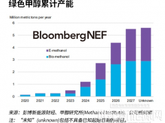 行業(yè)巨頭支持300萬噸綠色甲醇提振前景
