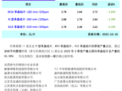 硅業(yè)分會(huì)：?jiǎn)尉Ч杵瑑r(jià)格再跌，最高跌幅2.16