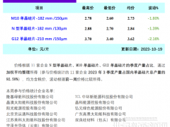 硅片價格再降！多家企業(yè)減產，預期10月硅片產量環(huán)比減少13.5%