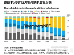 2023年電力轉(zhuǎn)型趨勢