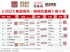 劉漢元、曹仁賢、靳保芳等企業(yè)家入圍2023衡昌燒坊·胡潤百富榜！