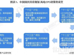 重磅！2023年全國31省市風(fēng)電EPC行業(yè)政策匯總及解讀